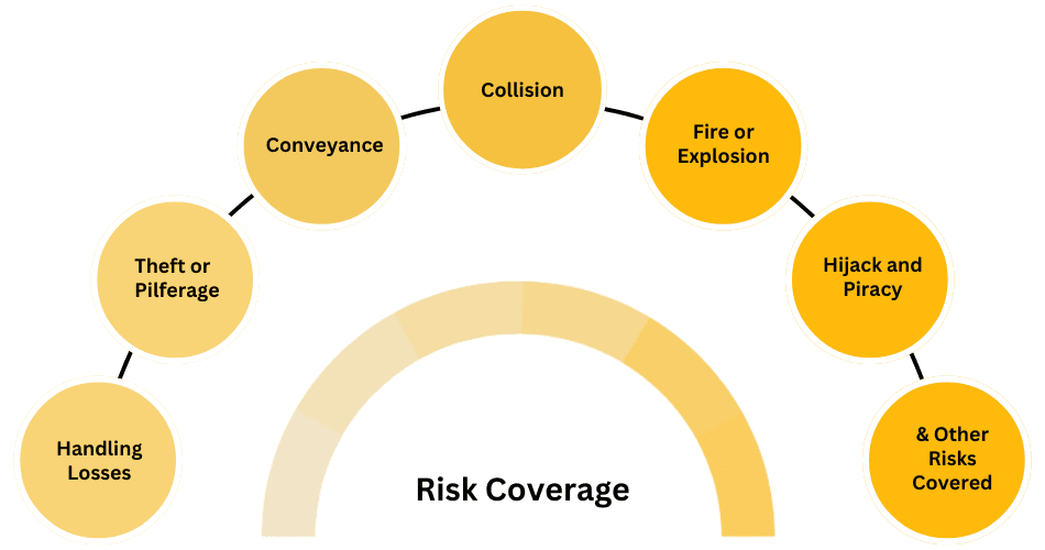 risk coverage